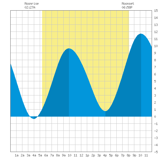Wellfleet tide chart for Tuesday, July 22, 2025