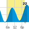 Wellfleet tide chart for Tuesday, July 22, 2025