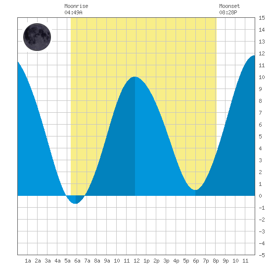 Wellfleet tide chart for Thursday, July 24, 2025