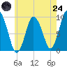 Wellfleet tide chart for Thursday, July 24, 2025