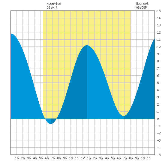 Wellfleet tide chart for Friday, July 25, 2025