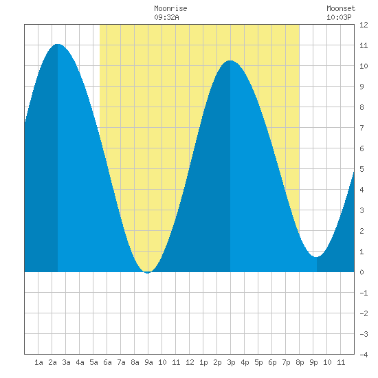 Wellfleet tide chart for Monday, July 28, 2025