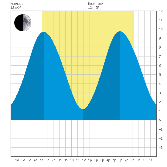 Wellfleet tide chart for Wednesday, July 2, 2025