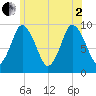 Wellfleet tide chart for Wednesday, July 2, 2025
