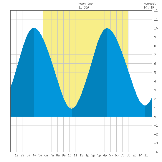 Wellfleet tide chart for Wednesday, July 30, 2025