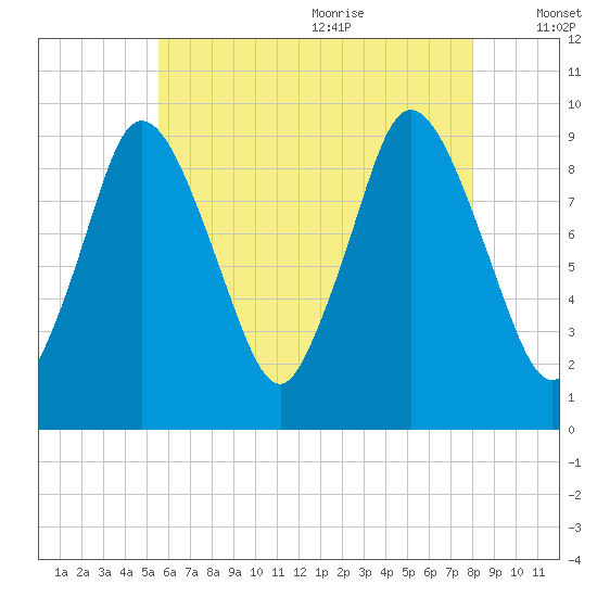 Wellfleet tide chart for Thursday, July 31, 2025