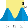 Wellfleet tide chart for Thursday, July 3, 2025