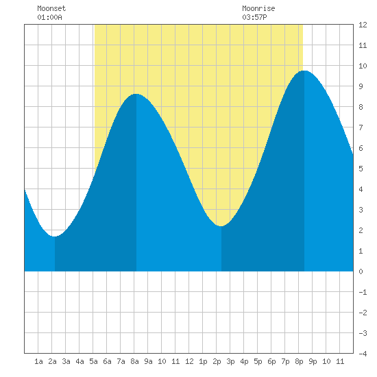 Wellfleet tide chart for Saturday, July 5, 2025