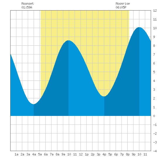 Wellfleet tide chart for Monday, July 7, 2025