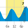 Wellfleet tide chart for Monday, July 7, 2025