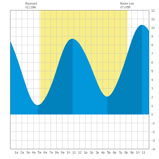 Wellfleet tide chart for Tuesday, July 8, 2025