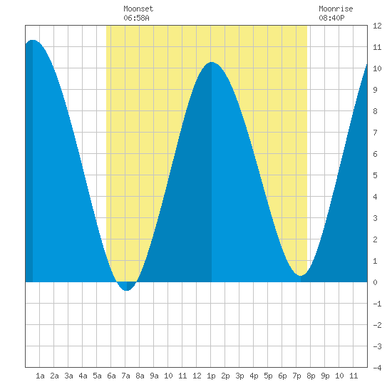 Wellfleet tide chart for Sunday, August 10, 2025