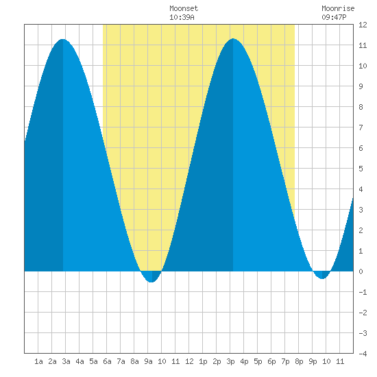 Wellfleet tide chart for Wednesday, August 13, 2025