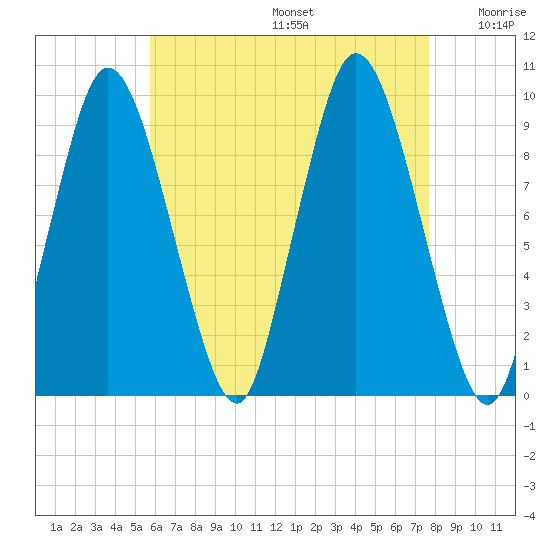 Wellfleet tide chart for Thursday, August 14, 2025