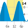 Wellfleet tide chart for Thursday, August 14, 2025