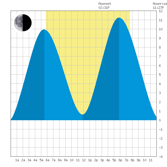 Wellfleet tide chart for Saturday, August 16, 2025