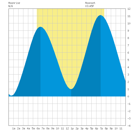 Wellfleet tide chart for Sunday, August 17, 2025