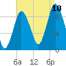Wellfleet tide chart for Monday, August 18, 2025