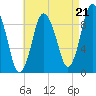 Wellfleet tide chart for Thursday, August 21, 2025