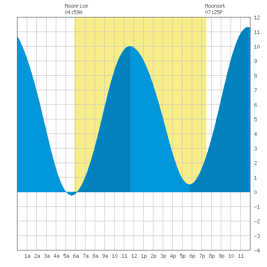 Wellfleet tide chart for Friday, August 22, 2025