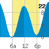 Wellfleet tide chart for Friday, August 22, 2025