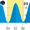 Wellfleet tide chart for Saturday, August 23, 2025