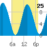 Wellfleet tide chart for Monday, August 25, 2025