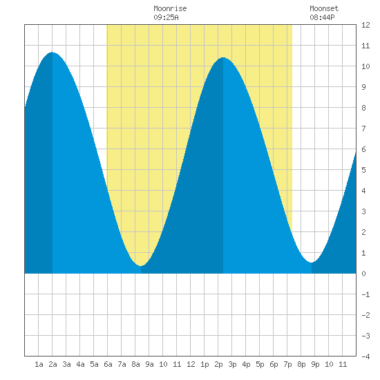 Wellfleet tide chart for Tuesday, August 26, 2025