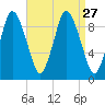 Wellfleet tide chart for Wednesday, August 27, 2025