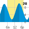 Wellfleet tide chart for Thursday, August 28, 2025