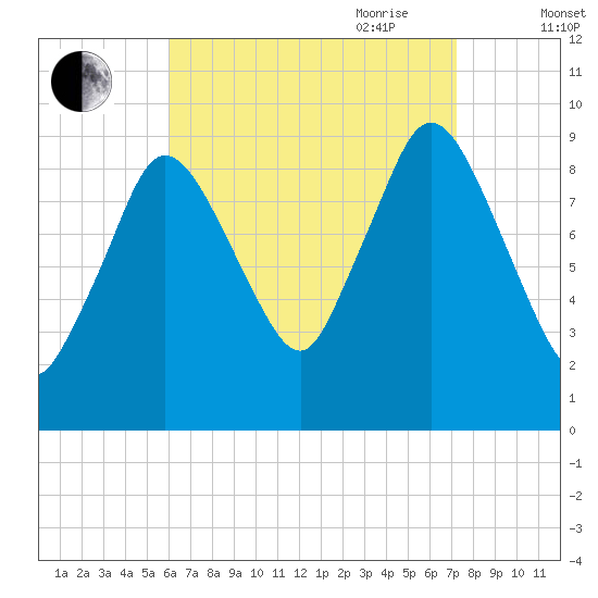 Wellfleet tide chart for Sunday, August 31, 2025