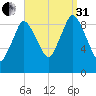 Wellfleet tide chart for Sunday, August 31, 2025
