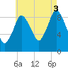 Wellfleet tide chart for Sunday, August 3, 2025