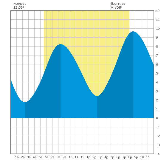 Wellfleet tide chart for Monday, August 4, 2025