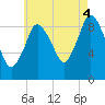 Wellfleet tide chart for Monday, August 4, 2025