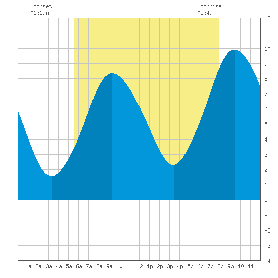 Wellfleet tide chart for Tuesday, August 5, 2025