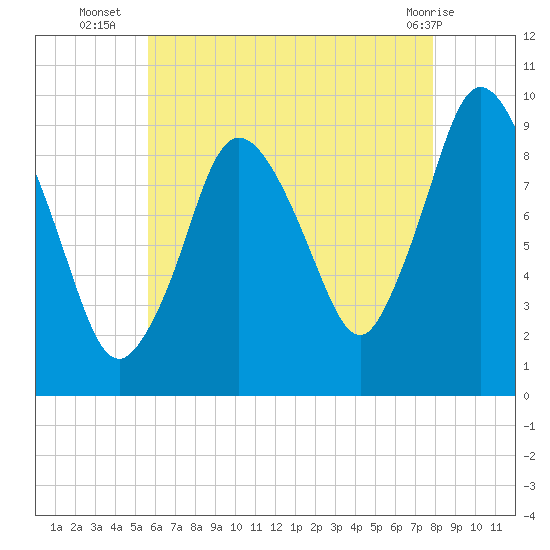 Wellfleet tide chart for Wednesday, August 6, 2025