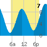 Wellfleet tide chart for Thursday, August 7, 2025