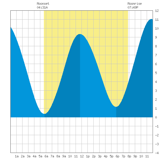 Wellfleet tide chart for Friday, August 8, 2025