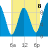 Wellfleet tide chart for Friday, August 8, 2025