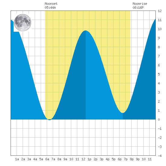 Wellfleet tide chart for Saturday, August 9, 2025