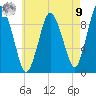 Wellfleet tide chart for Saturday, August 9, 2025