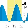 Wellfleet tide chart for Wednesday, September 10, 2025