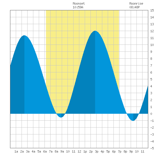 Wellfleet tide chart for Thursday, September 11, 2025