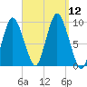 Wellfleet tide chart for Friday, September 12, 2025