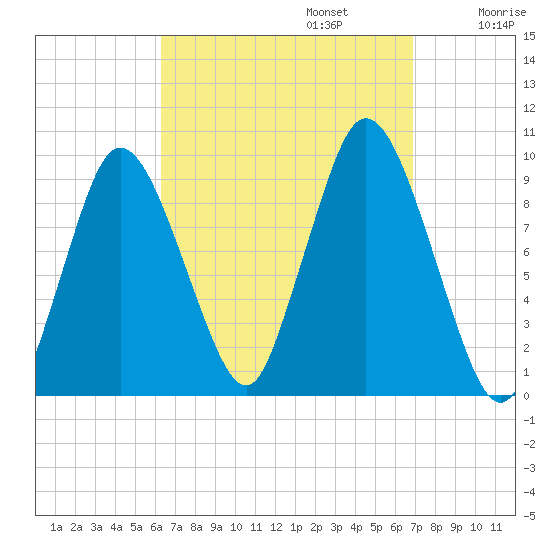 Wellfleet tide chart for Saturday, September 13, 2025