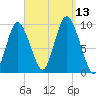 Wellfleet tide chart for Saturday, September 13, 2025