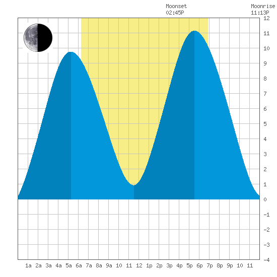 Wellfleet tide chart for Sunday, September 14, 2025