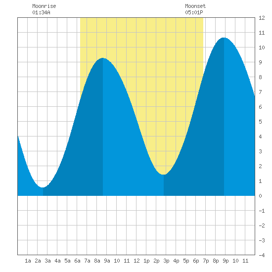 Wellfleet tide chart for Wednesday, September 17, 2025