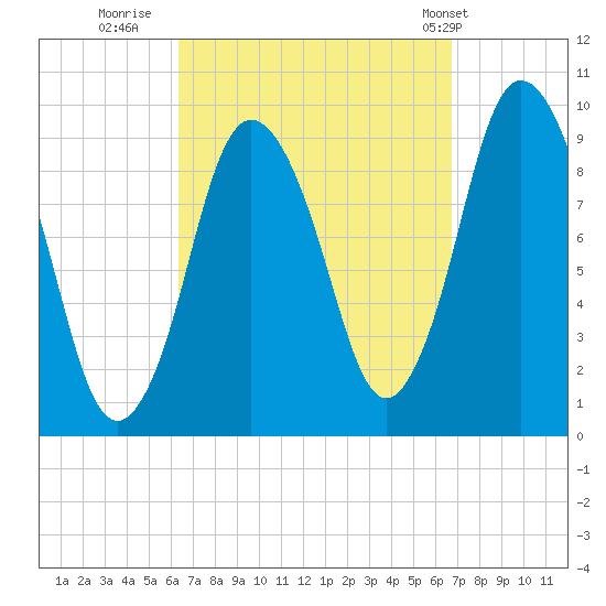 Wellfleet tide chart for Thursday, September 18, 2025